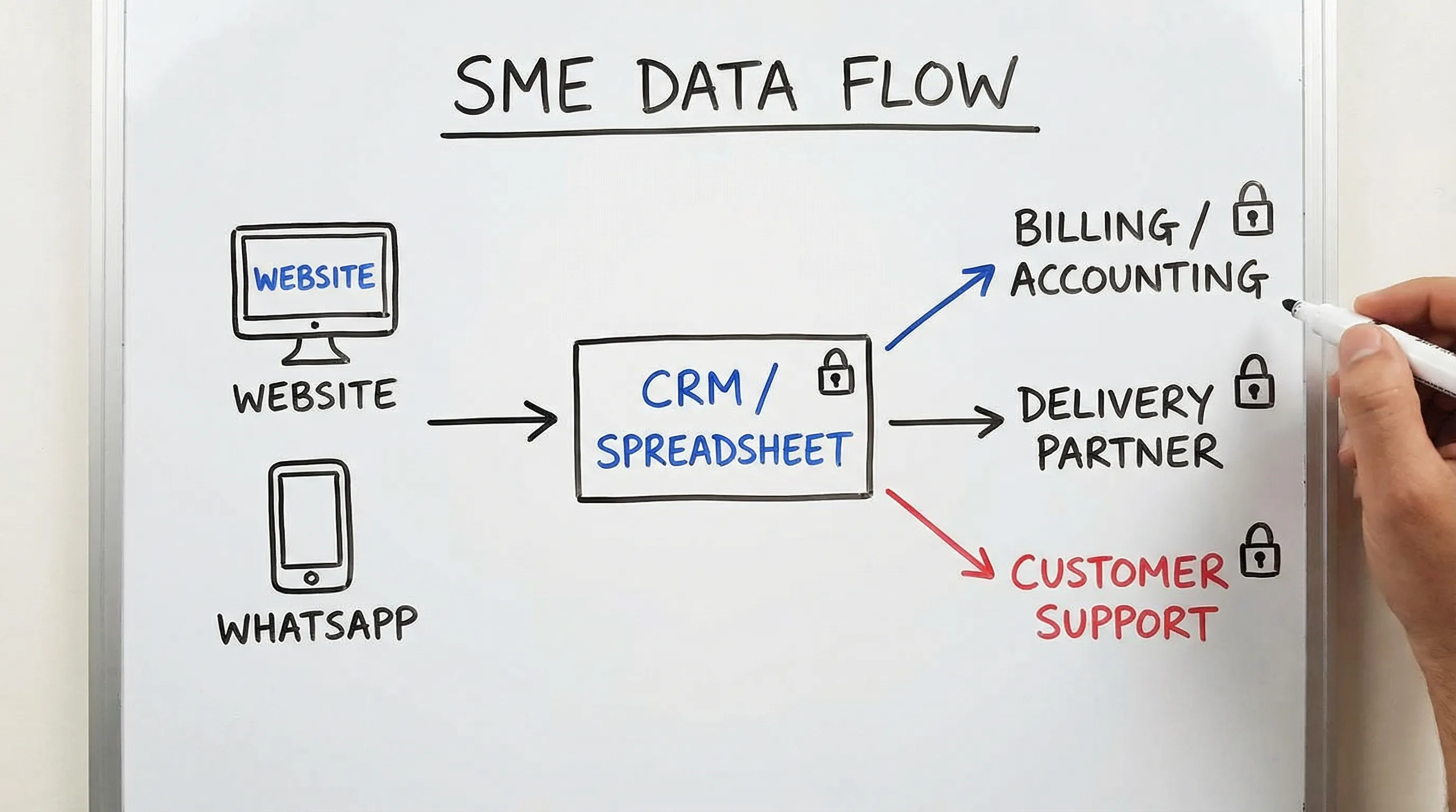 A simple data flow illustration for an SME: customer shares details via website/WhatsApp, data goes to a CRM or spreadsheet, then to billing/accounting, delivery partner, and customer support, with lock icons showing security controls at each step.