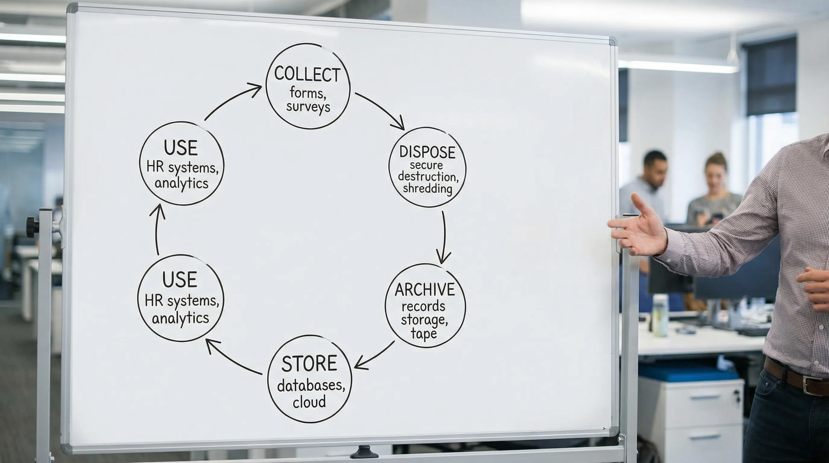 A simple data lifecycle diagram showing stages: collect, use, store, share, archive, dispose, with arrows forming a loop and short examples under each stage (forms, HR systems, email, vendors, records storage, secure destruction).
