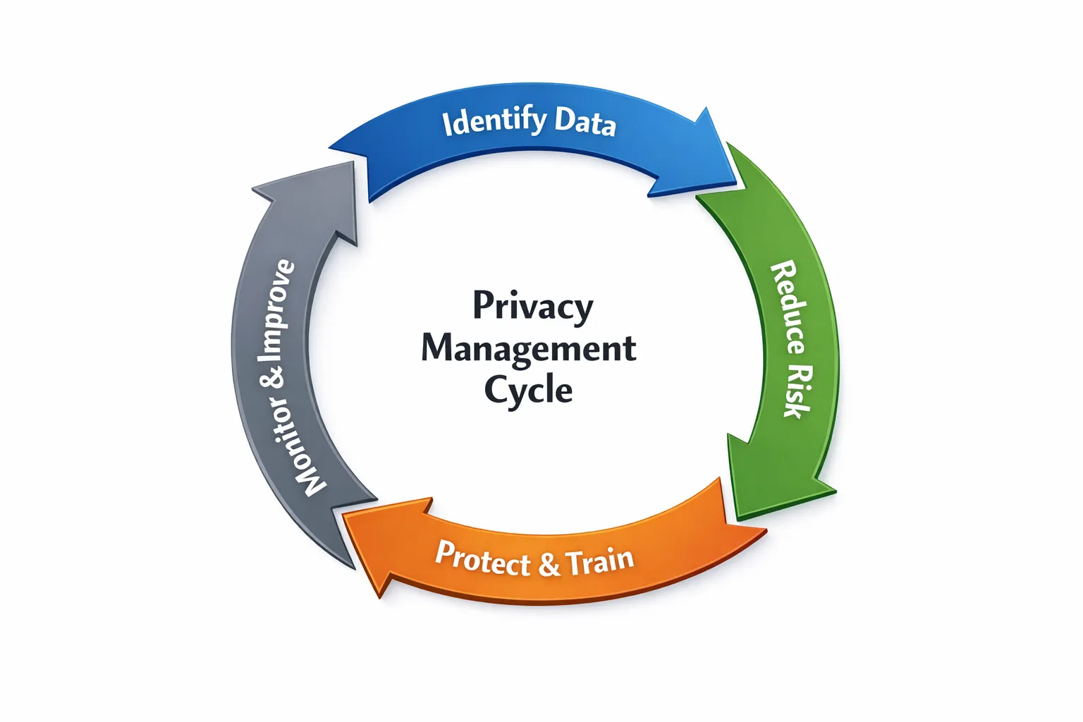 A simple circular lifecycle diagram with four steps labelled “Identify Data”, “Reduce Risk”, “Protect & Train”, and “Monitor & Improve”, representing an ongoing privacy management cycle.