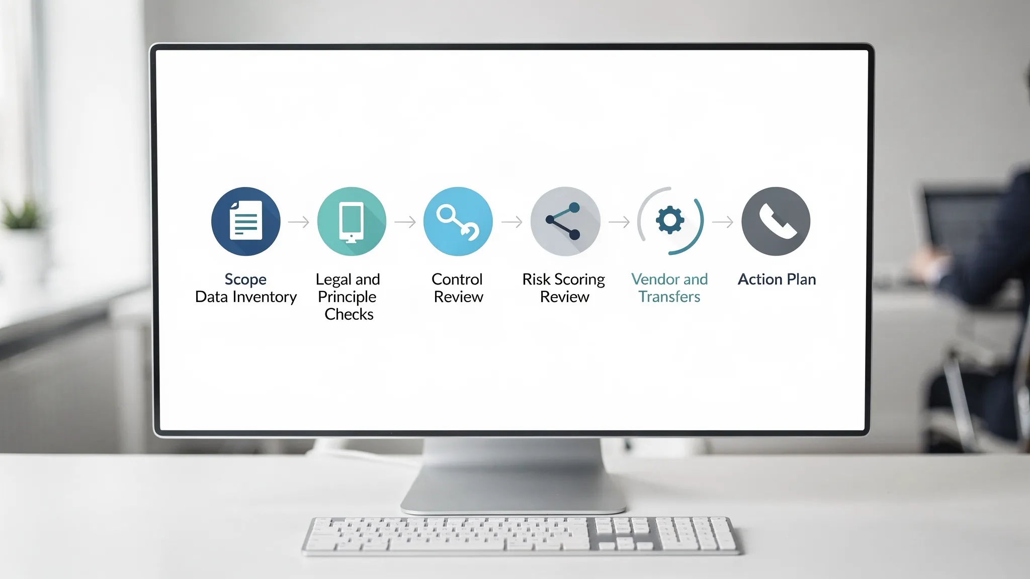 A simple workflow diagram showing 7 steps: scope, data inventory, legal and principle checks, control review, vendor and transfers, risk scoring, action plan. Each step is represented by a clear icon and short label.