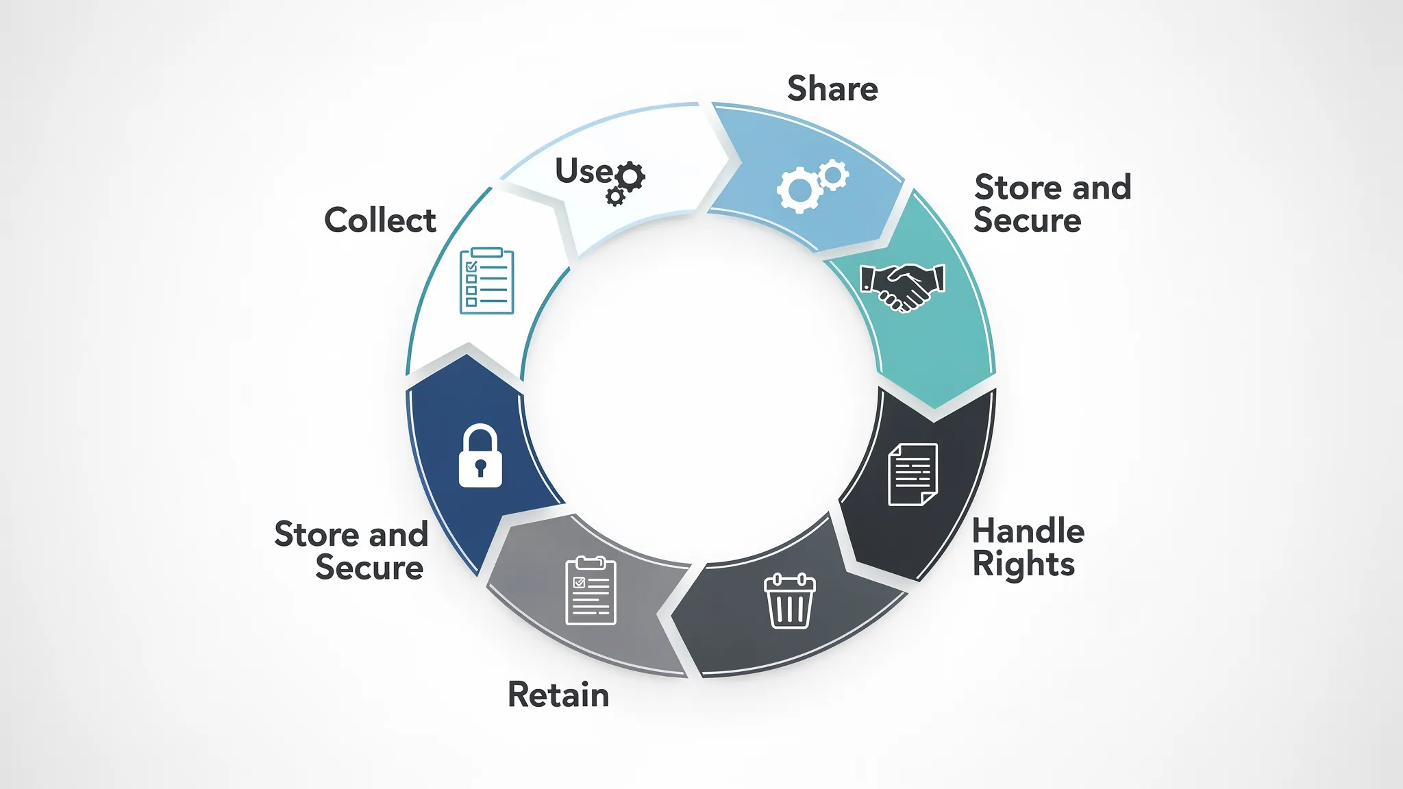 A simple data lifecycle diagram showing seven stages in a circular flow: collect, use, share, store and secure, handle rights, retain, delete and dispose. Each stage has a small icon (form, gears, handshake, lock, document, calendar, trash).