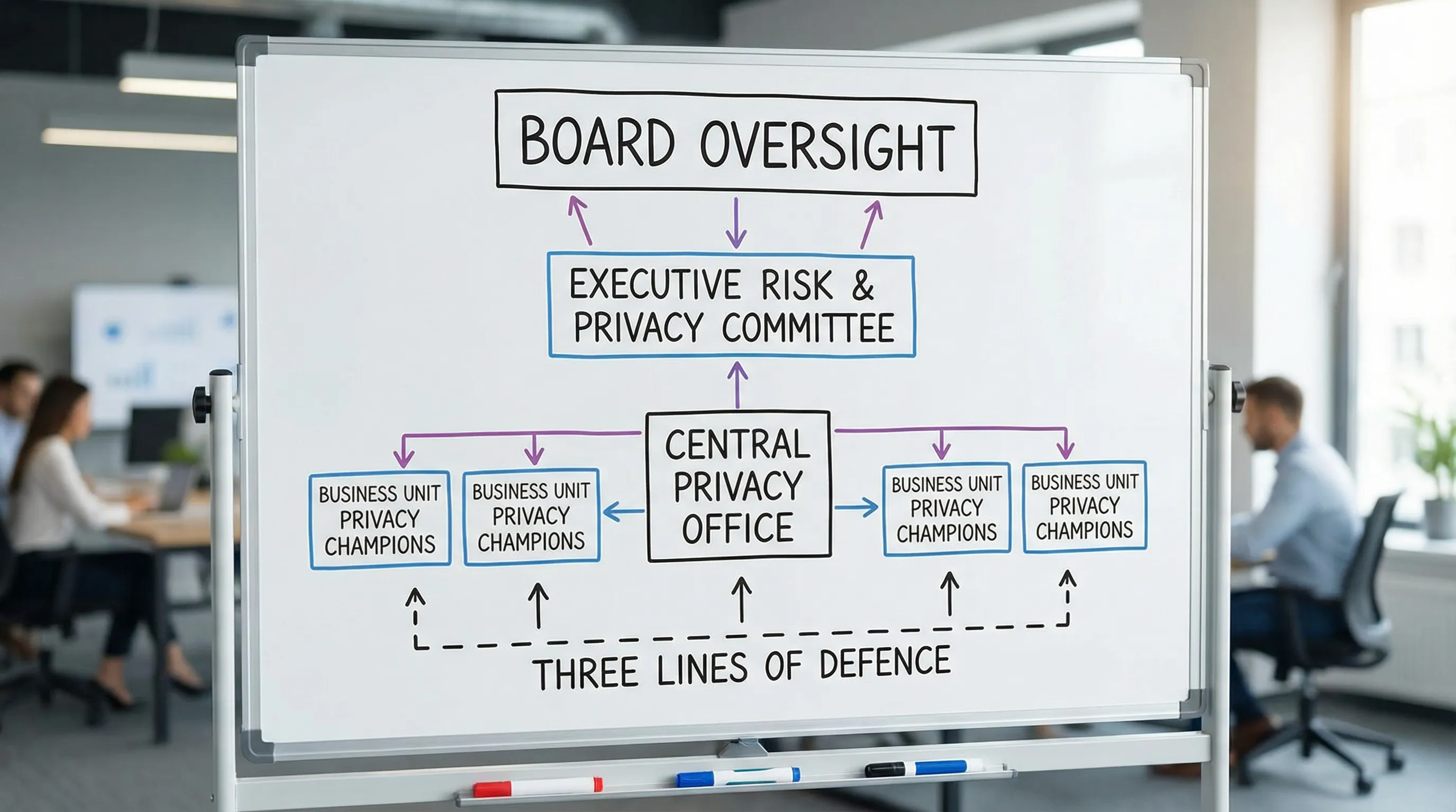 Simple operating model diagram showing Board oversight, an Executive Risk or Privacy Committee, a central Privacy Office, and business unit privacy champions, aligned to three lines of defence.
