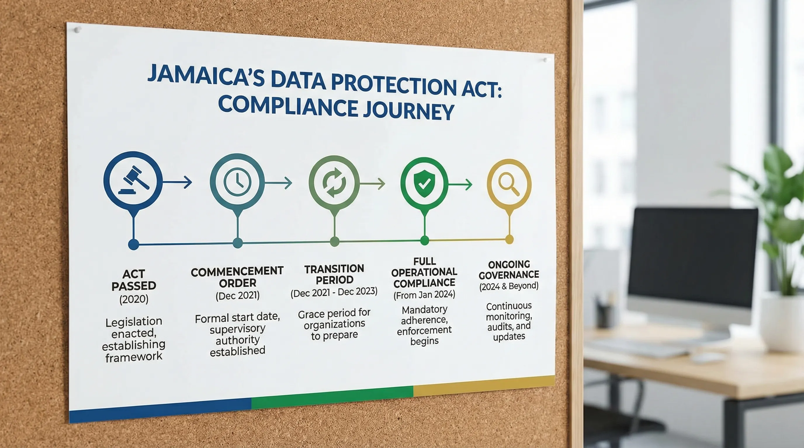 A clean timeline graphic showing major phases for Jamaica’s Data Protection Act compliance journey: Act passed (2020), commencement order, transition period, full operational compliance, and ongoing governance milestones.
