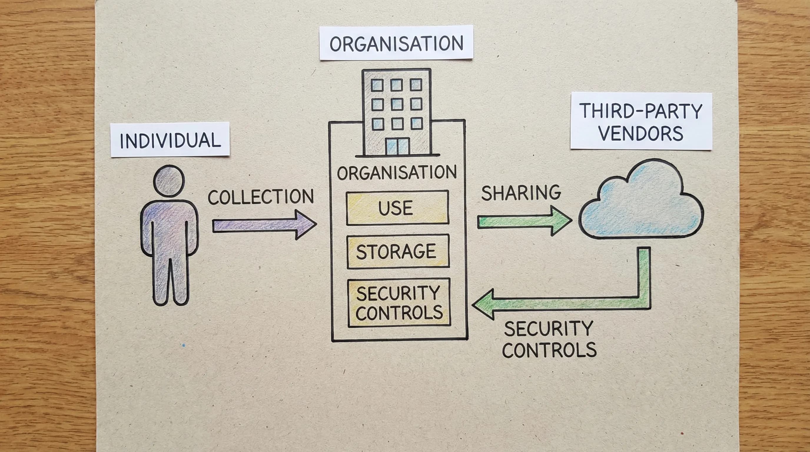 A simple illustrated scene showing how personal data flows between an individual, an organisation, and third-party vendors, with labels for collection, use, sharing, storage, and security controls.