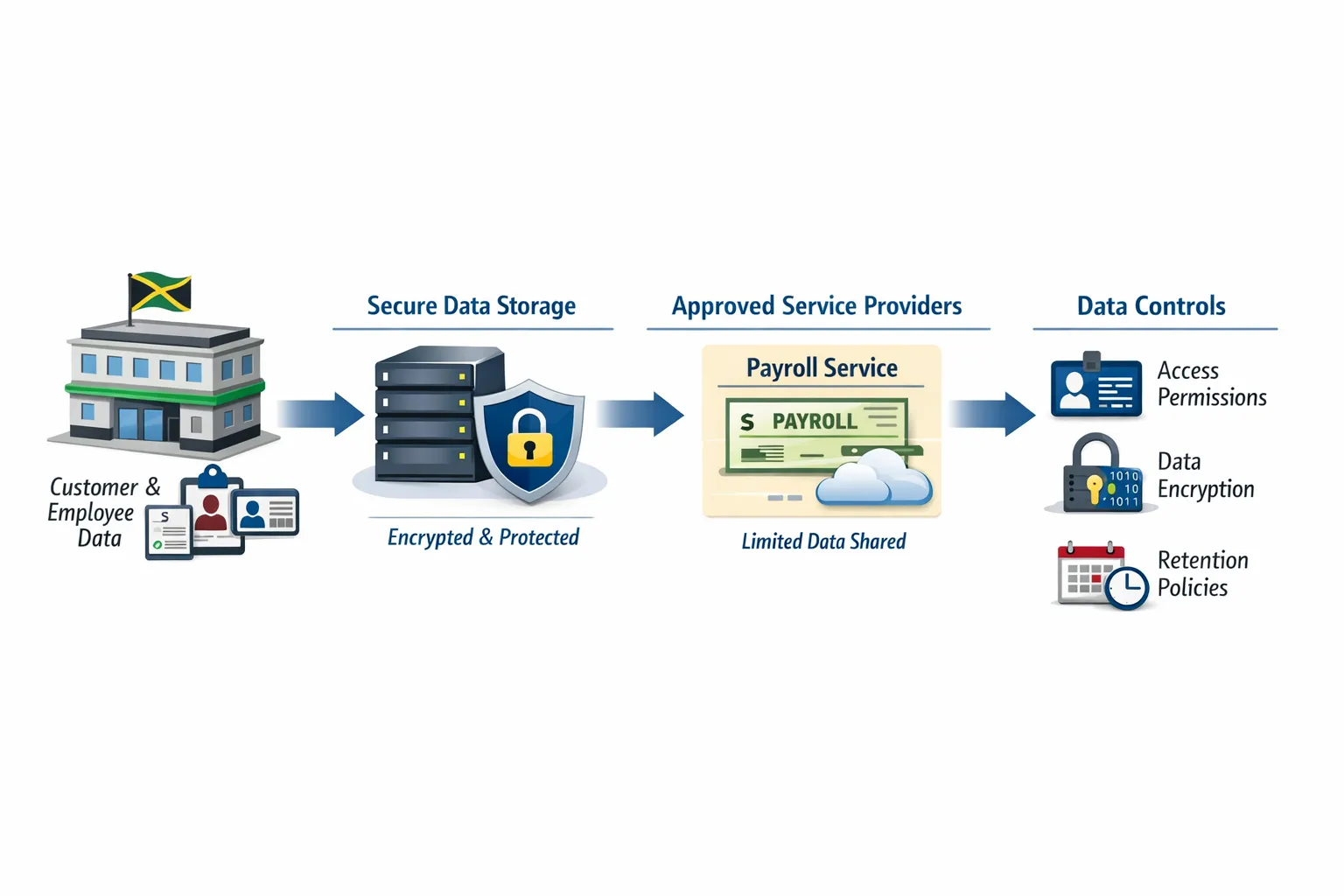 A simple flow illustration showing a Jamaican business collecting customer and employee data, storing it securely, sharing limited data with approved service providers (payroll, cloud hosting), and applying controls like access permissions, encryptio...