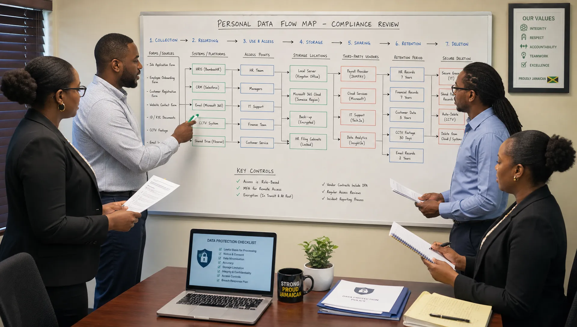 A compliance team in a Jamaican office standing around a whiteboard data flow map, reviewing forms, systems, vendors, access points, and retention stages linked from collection to deletion.