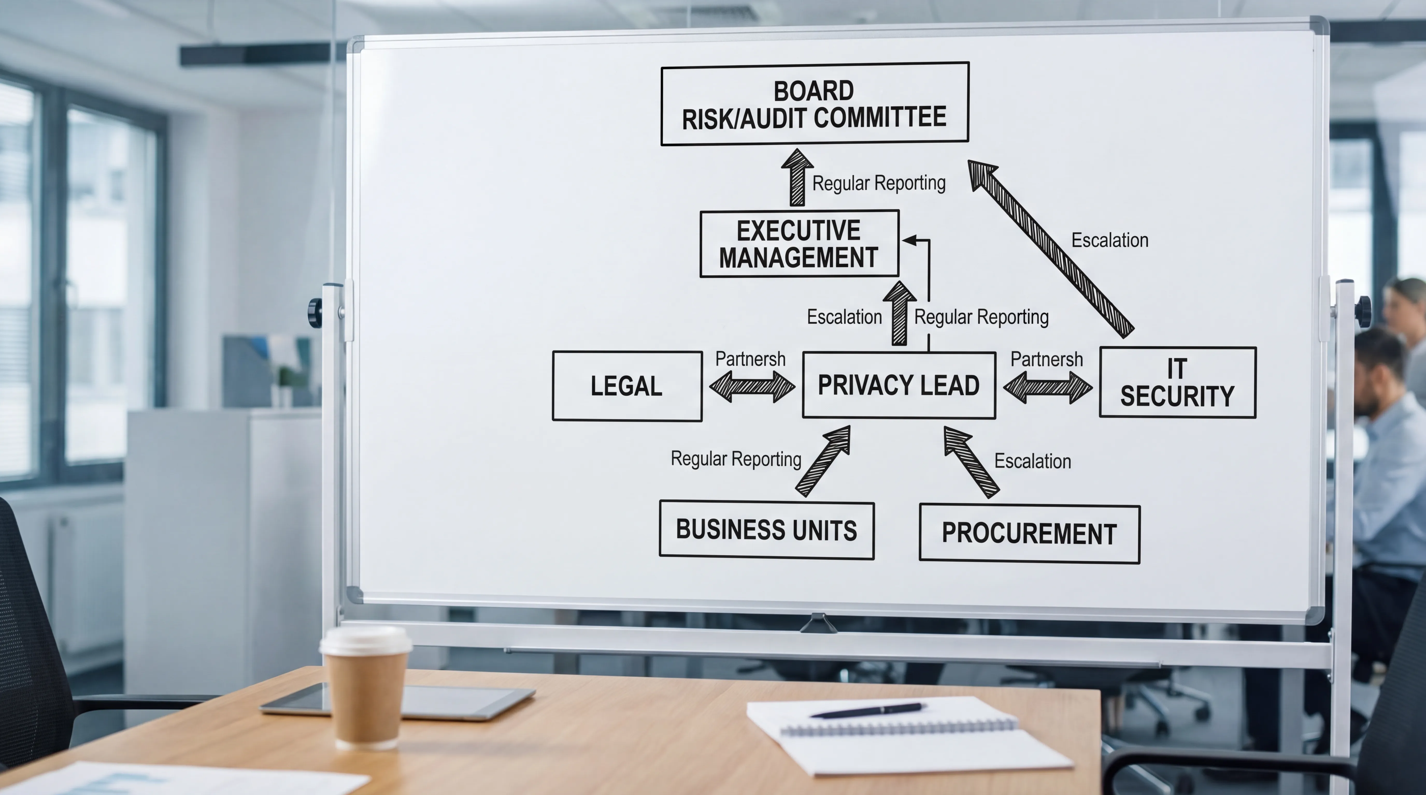 A simple organisational diagram showing data protection governance reporting lines: business units and procurement feed into the Privacy Lead, with Legal and IT Security as key partners; the Privacy Lead reports to Executive Management and the Board ...