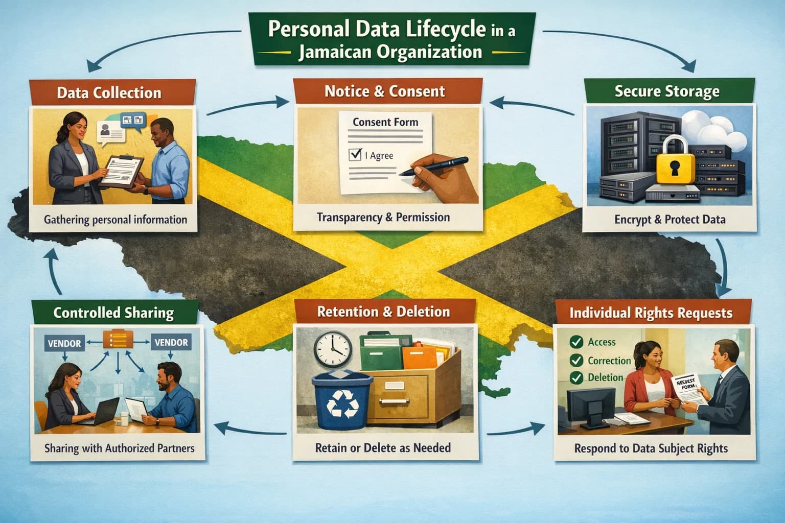 An illustrated overview of the personal data lifecycle in a Jamaican organization, showing collection, notice and consent, secure storage, controlled sharing with vendors, retention and deletion, and individual rights requests.