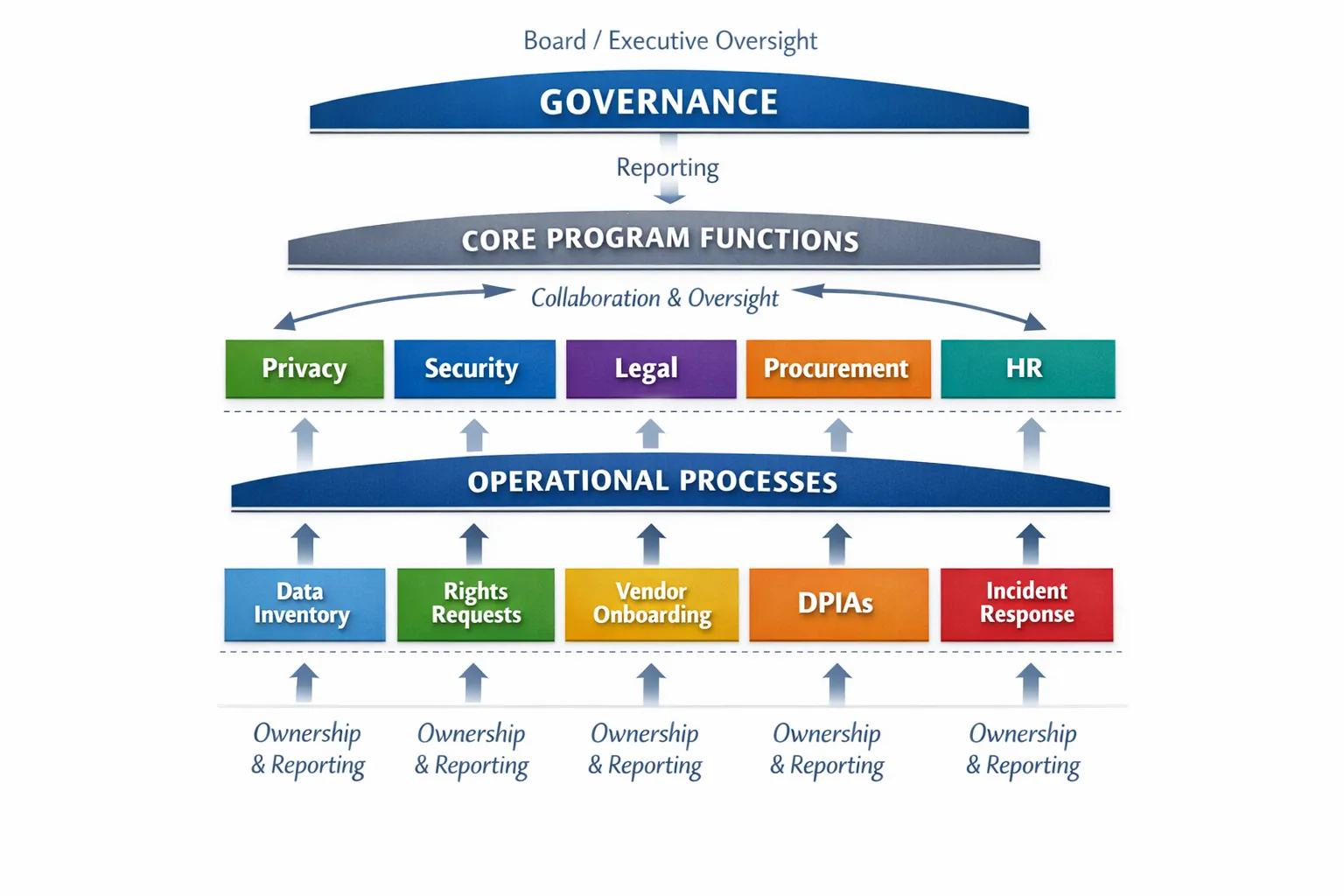 A clear operating model diagram for a data compliance program showing governance at the top (board/executive), core program functions in the middle (privacy, security, legal, procurement, HR), and operational processes at the bottom (data inventory, ...