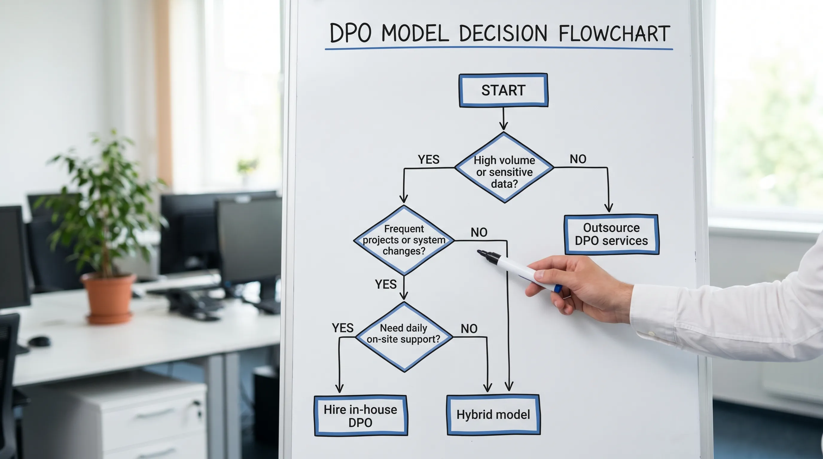 A simple decision flowchart for choosing a DPO model: Start, then boxes for “High volume or sensitive data?”, “Frequent projects or system changes?”, “Need daily on-site support?”, leading to outcomes “Hire in-house DPO” or “Outsource DPO services”, ...
