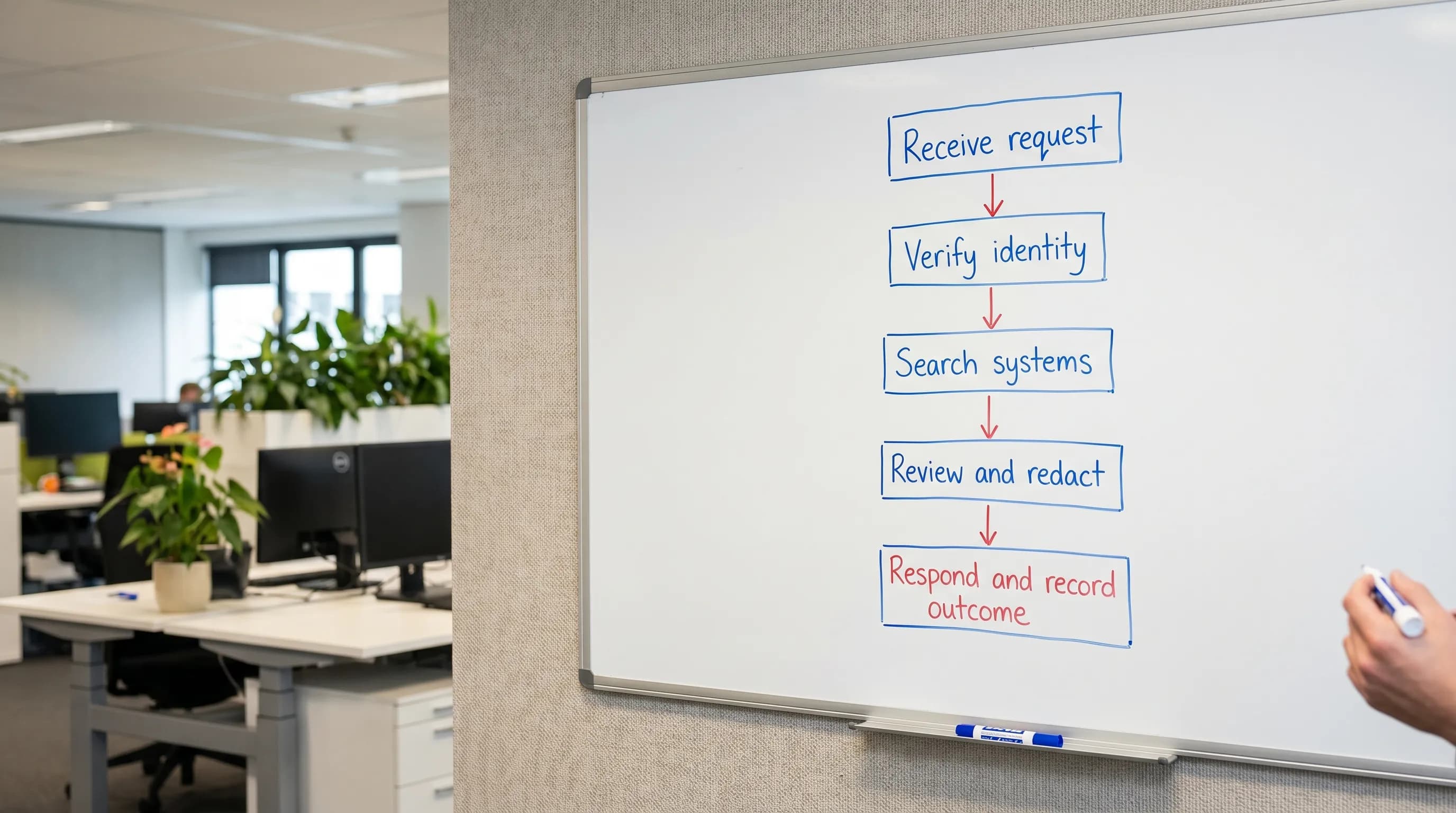 A simple flow diagram showing a data subject request process: Receive request, Verify identity, Search systems, Review and redact, Respond and record outcome.