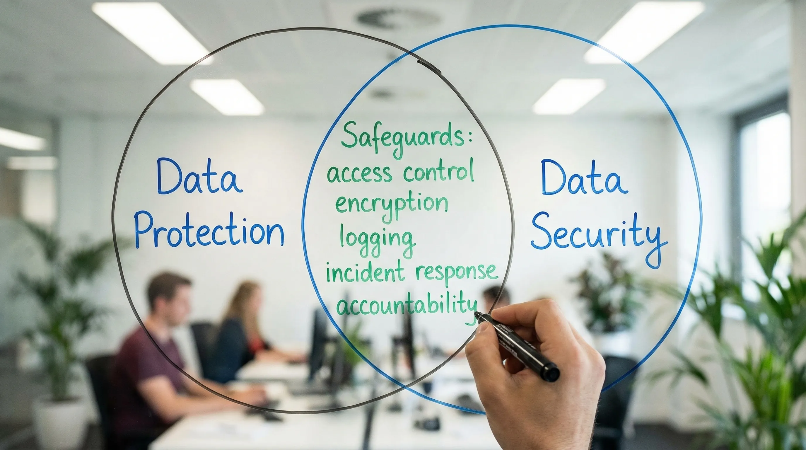 A simple Venn diagram showing “Data Protection” on the left and “Data Security” on the right, with an overlap labelled “Safeguards: access control, encryption, logging, incident response, accountability”.