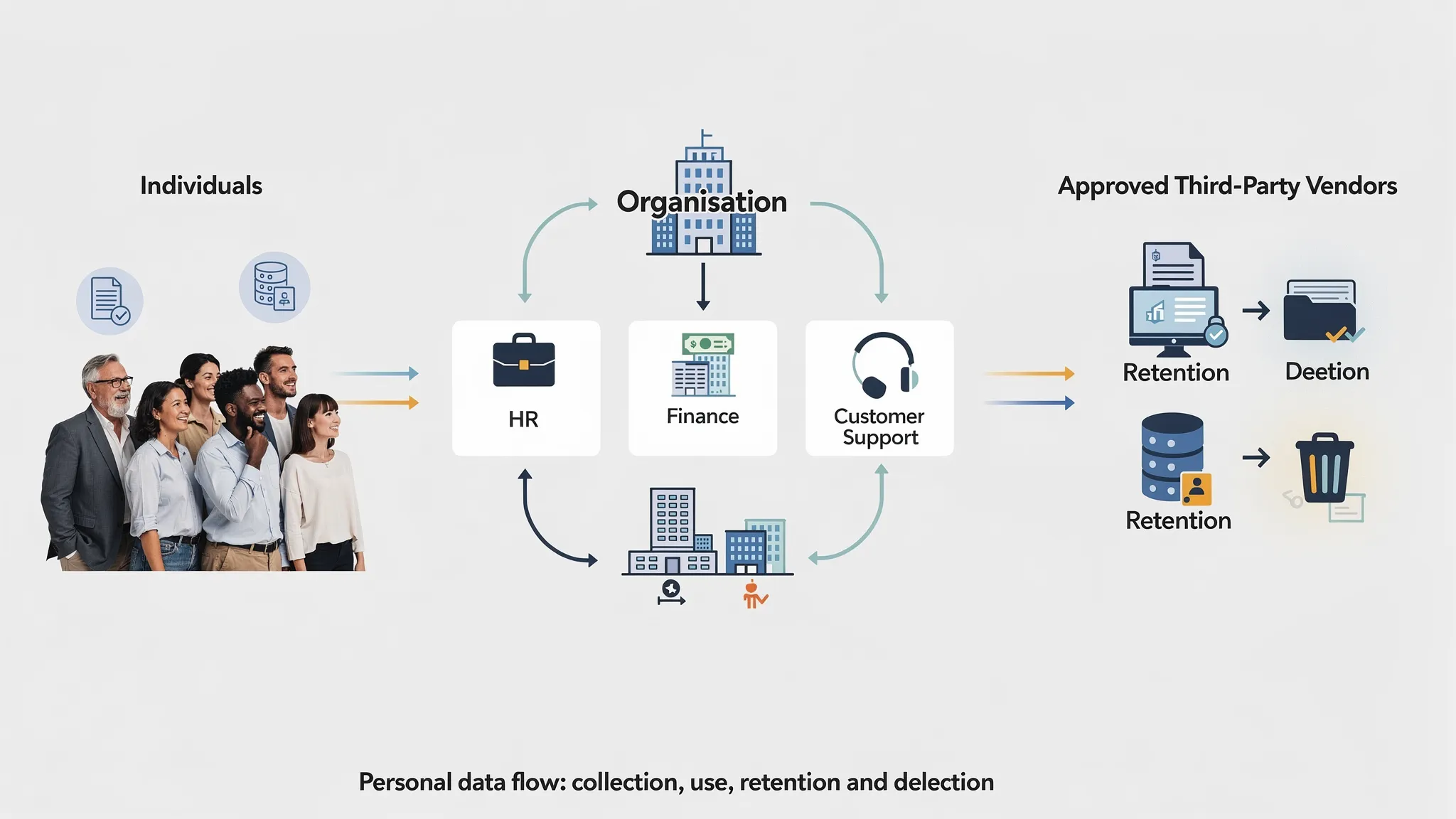 Simple visual showing a personal data flow from individuals to the organisation, then to key internal teams (HR, Finance, Customer Support) and approved third-party vendors, with a note for retention and deletion at the end of the lifecycle.
