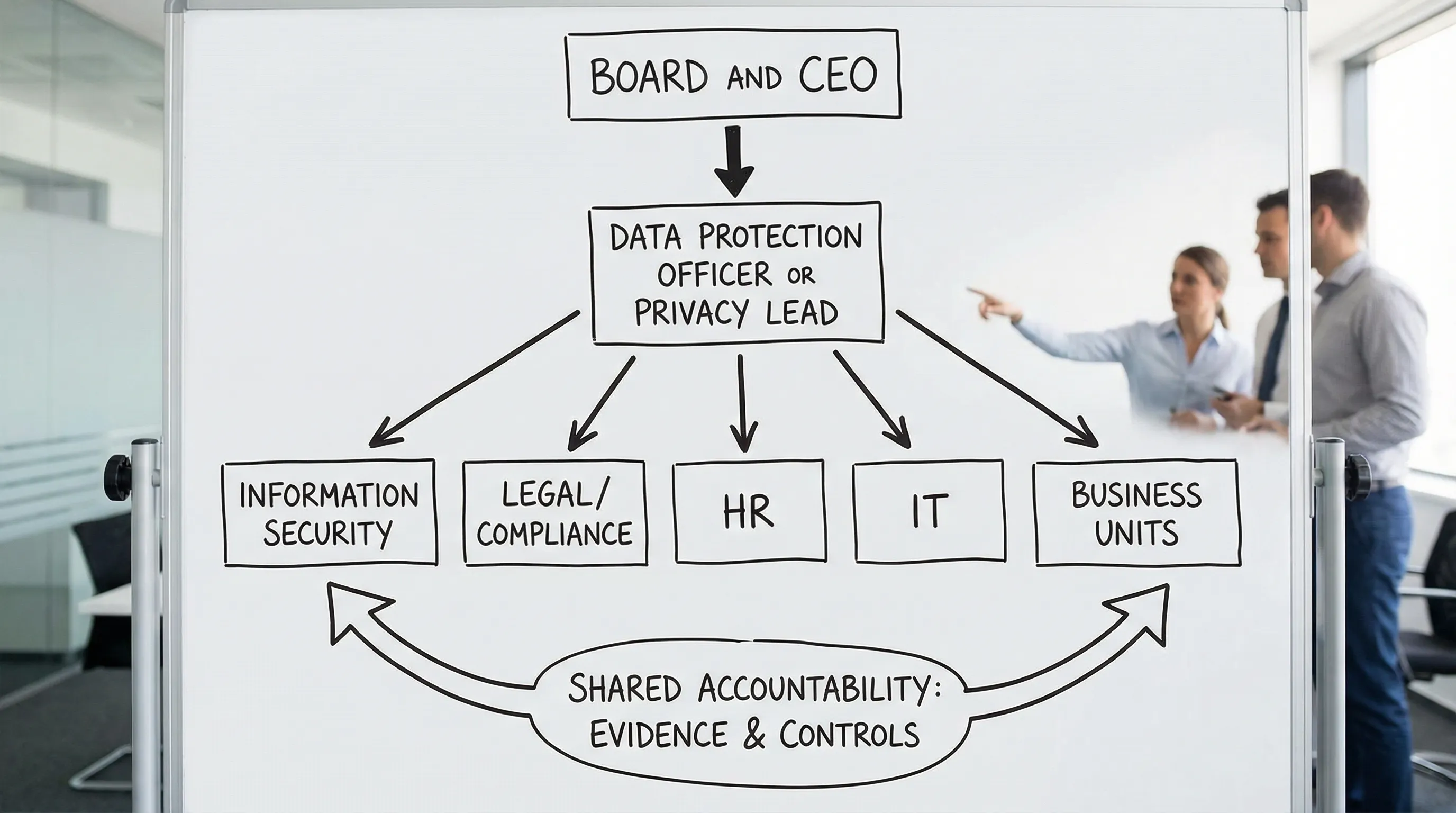 A simple organisational chart showing key privacy roles: Board and CEO at the top, then Data Protection Officer or Privacy Lead, Information Security, Legal/Compliance, HR, IT, and Business Units, with arrows indicating shared accountability for evid...