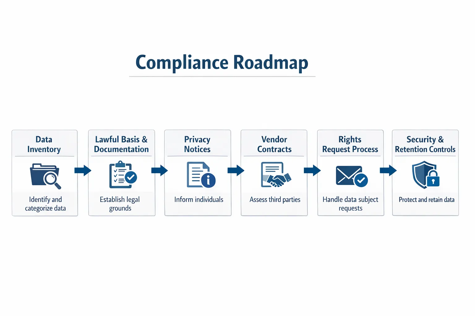 A simple compliance roadmap diagram showing six boxes connected left to right: Data inventory, Lawful basis and documentation, Privacy notices, Vendor contracts, Rights request process, Security and retention controls.