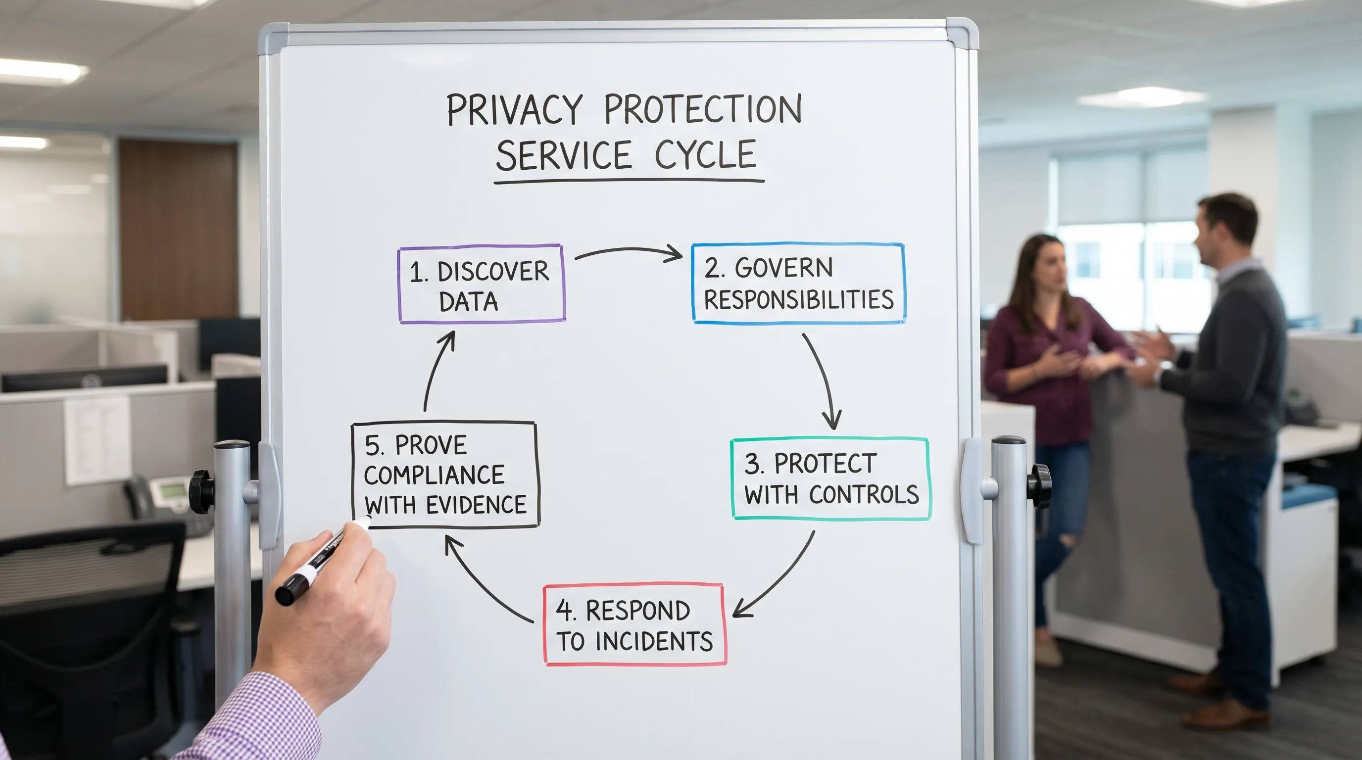 A simple five-step diagram showing the privacy protection service cycle: Discover data, Govern responsibilities, Protect with controls, Respond to incidents, Prove compliance with evidence.