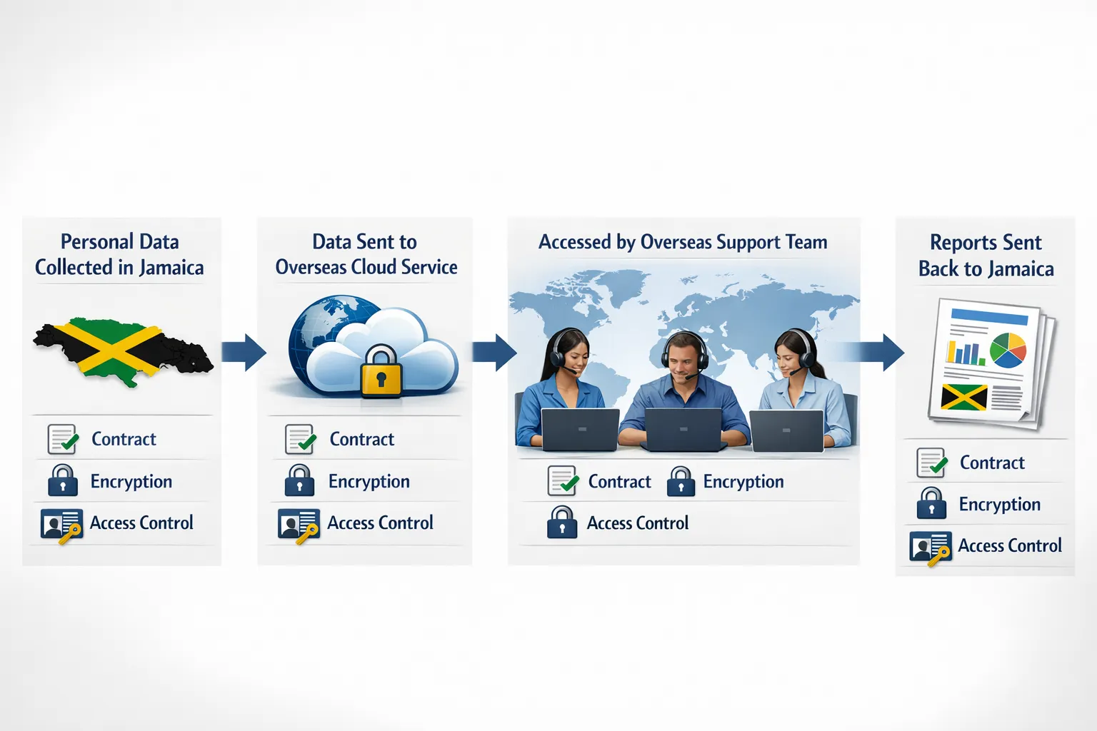 A simple flow diagram showing personal data collected in Jamaica, sent to an overseas cloud service, accessed by an overseas support team, then returned to Jamaica as reports, with icons for safeguards like contracts, encryption, and access control a...